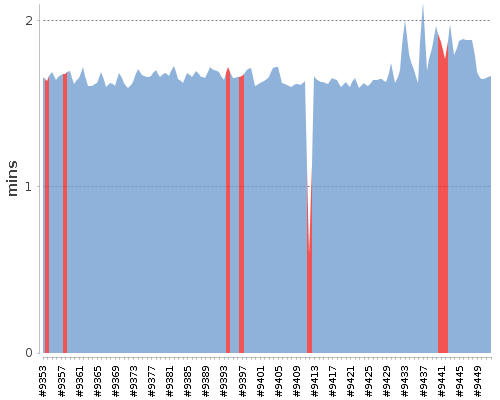 [Build time graph]