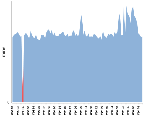 [Build time graph]