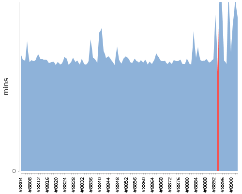 [Build time graph]