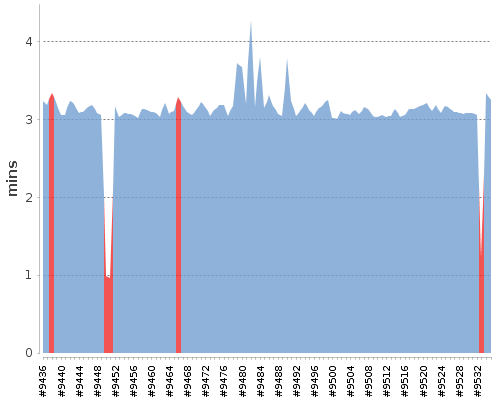 [Build time graph]