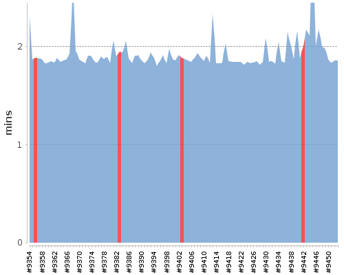 [Build time graph]