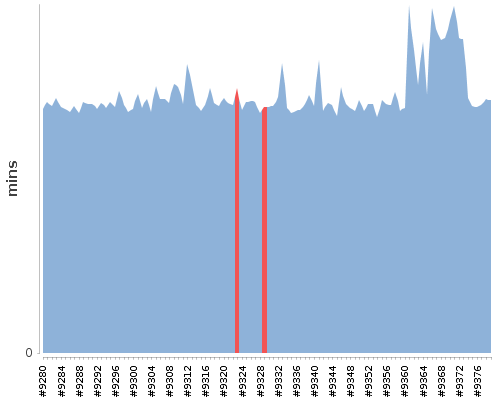 [Build time graph]