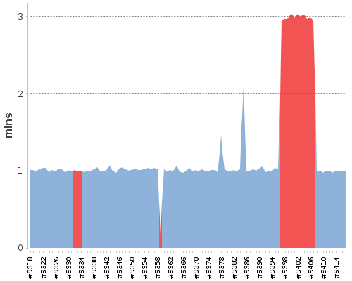 [Build time graph]