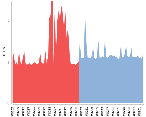 [Build time graph]