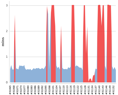 [Build time graph]
