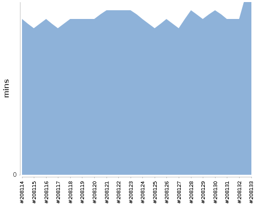 [Build time graph]